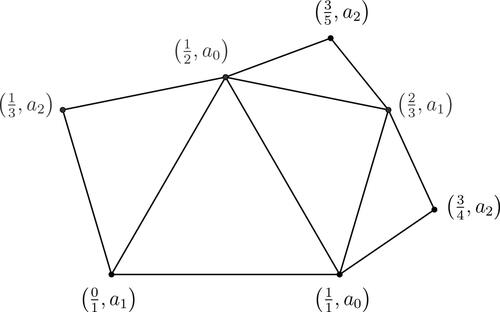 Figure 2. The ct-coloring of S in F(t) where t≥6.