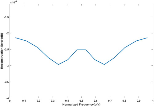 Figure 4. Reconstruction error for filter bank designed using prototype filter of order N = 48.