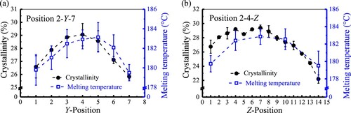 Figure 7. Crystallinity and melting temperature of MJF PA12 specimens printed at positions: (a) 2-Y-7 and (b) 2-4-Z obtained from the DSC tests.