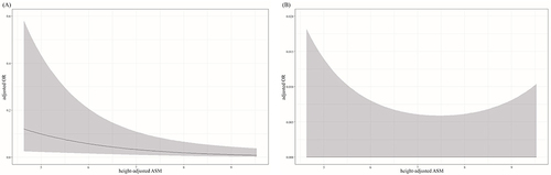 Figure 4 Restricted cubic spline models for the relationship between clinical outcome (poor function and mortality) and height-adjusted ASM. (A) Poor functional outcome in relation to height adjusted ASM (P = 0.008). (B) Mortality in relation to height-adjusted ASM (P = 0.860). The adjusted ORs are represented by solid lines and the 95% confidence intervals of the adjusted ORs are represented by shaded areas. The restricted cubic spline model was adjusted for age; sex; body mass index; white blood cell count; hemoglobin levels; high-sensitivity C-reactive protein level; TG; estimated glomerular filtration rate; homocysteine level; National Institute of Health Stroke Scale score; DM; AF; use of statins, antiplatelet agents, and anticoagulants; the Trial of ORG 10172 in Acute Stroke Treatment classification; symptomatic ICH; in-hospital infection; and time from admission to the dual-energy X-ray absorptiometry scan.