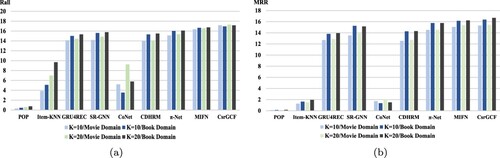 Figure 4. Overall performance of various methods on the Amazon Movie-Book. As can be seen, four colours denote four different conditions. The two lighter colours denote the movie domain, and the other two denote the book domain. In each domain, lighter one's K = 10, and another K = 20. In (a), we use Recall to evaluate the performance of models, and in (b), the index is MRR.