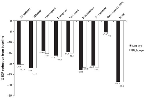 Figure 2 Percentage reduction from baseline in mean IOP in all patients and in those receiving prior monotherapy (complete data) at 10–14 weeks following initiation of bimatoprost treatment.