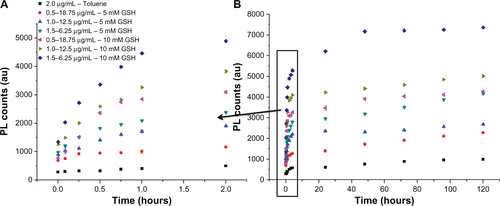 Figure S12 PL count data for AuNPs conjugated with various concentrations of BODIPY-PEG.Abbreviation: PEG, poly(ethylene glycol).