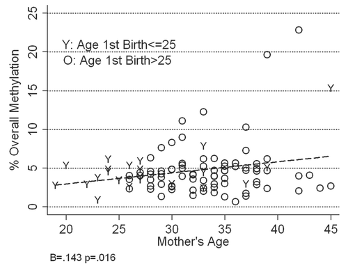 Figure 5 Relationship between mother's age, age at first birth and percent overall mean methylation in RASSF1 epithelial cell DNA isolated from the breast milk of 102 women. The percent overall mean methylation for RASSF1 in women who first gave birth after they turned 25 years of age is represented as “O” (older at first birth) and the percent overall mean methylation for RASSF1 in women who first gave birth before they turned 25 years of age is represented as “Y” (younger at first birth).