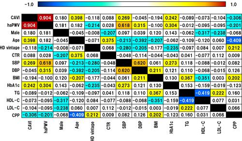 Figure 2 Pearson product-moment correlation coefficient matrix. Pearson’s correlation coefficients are listed in the appropriate section in the matrix. The sections are color-coded according to the degree of correlation.