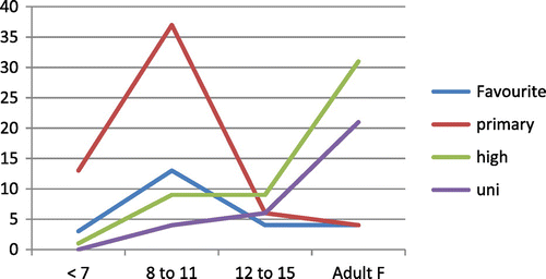 Graph 2. Showing the number of responses to the age categories according to questions about when participants recalled reading the books.
