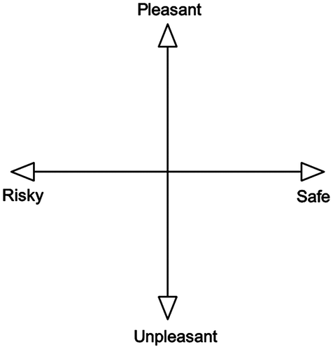 Figure 1. The adventure approach: distinguishing risks and outcomes.