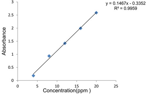 Figure 5 Calibration curve of standard caffeine solution in dichloromethane.