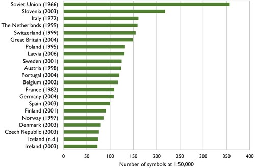 Figure 22. A comparison of symbol counts in the symbologies adopted by various European national mapping organizations in topographic maps at 1:50,000 (from Kent and Vujakovic, Citation2009), including the equivalent Soviet symbol count of 357 (derived from General Staff, Citation1966).