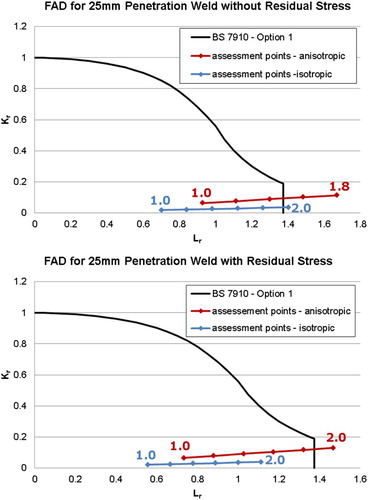 Figure 5. FAD determined for the design in Figure 2, assuming 25 mm weld penetration, anisotropic swelling pressure varying from 22 to 29 MPa, and isotropic 22 MPa swelling pressure. Values along the red and blue lines represent load factors compared with the design load [Citation10].