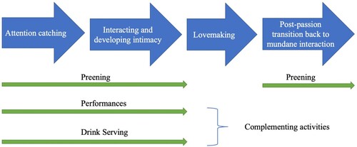 Fig. 1. A diagrammatic representation of the Ming courtesans’ courtship processes.