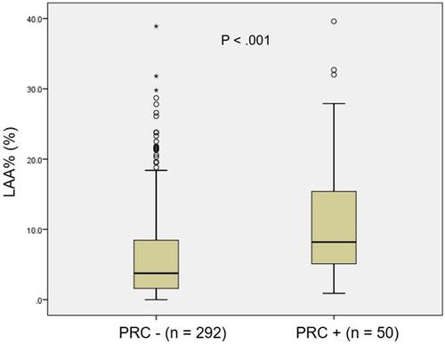 Figure 2 Box plot comparing the percentage of low attenuation area (LAA%) between patients with and without postoperative respiratory complications (PRC).
