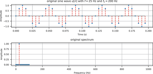 Figure 1. Original sine wave in time domain and frequency domain.