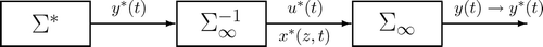 Figure 1. Inversion-based feedforward control for DPS Σ∞ with inverse model and signal generator Σ*.