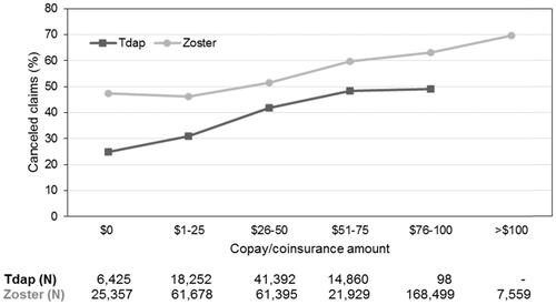 Figure 1. Percentage of canceled vaccination claims versus copay/coinsurance amount for patients in the copay/coinsurance phase. Abbreviations. Tdap, tetanus, diphtheria and acellular pertussis vaccine; N, number of patients in each category.