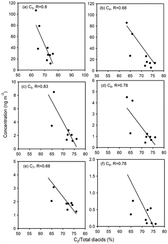 Fig. 9. Scatter plots between relative abundances of oxalic acid (C2/total diacids) and its precursors compounds (a) malonic (C3), (b) succinic (C4), (c) glutaric (C5) (d) adipic (C6), (e) pimelic (C7) and (f) azelaic (C9) acids in night-time during 27 March–1 April and 11–13 April, 2007.