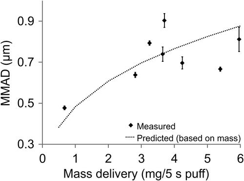 Figure 7. MMAD of different electronic cigarettes compared to mass delivery. The error bars represent ±1 standard deviation of three independent measurements. The dotted line in the graph is the model prediction given by EquationEquation (1)(1) D = D0(mm0)13(1) .