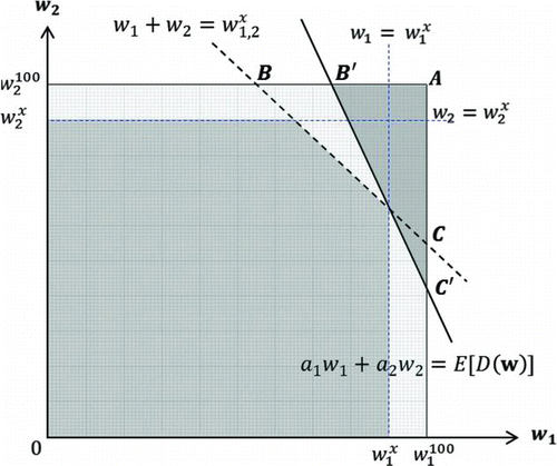 Figure 1 Schematic of a two-variable LP, illustrated with x=90 percentile