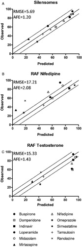 Figure 7. Correlation between observed in vivo and predicted CYP3A4 contribution to drug metabolism using the SilensomesTM direct quantitative model (A) or indirect rhCYP3A4 approach with the relative activity factors (RAFs) of nifedipine (B) and testosterone (C). Observed in vivo CYP3A4 contributions were plotted according to the contributions predicted in vitro with SilensomesTM (A) and rhCYP3A4 normalized with nifedipine RAF (B) or with testosterone RAF (C). All contributions values are from Table 4. The solid line indicates the line of perfect correlation and the dotted line the ±10% error interval.