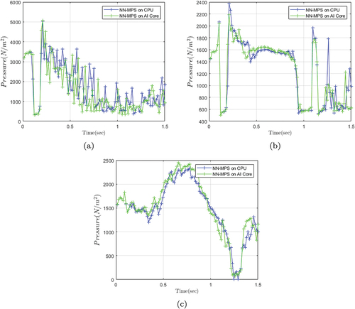 Figure 18. Pressure results at left corner. (a), (b) and (c) respectively show the results of models with index number 1, 2 and 3.