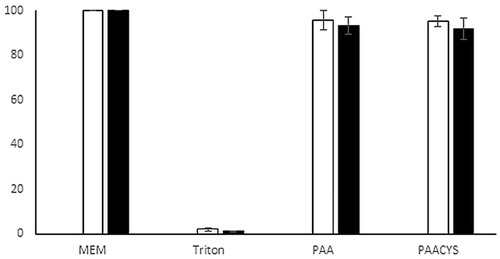 Figure 3. Resazurin assay. Cell viability was measured within 3 h (white bars) and 24 h (black bars) of incubation with testing polymers, unmodified and thio-poly acrylic acid, respectively. Indicated values are means (±SD) of at least three experiments.