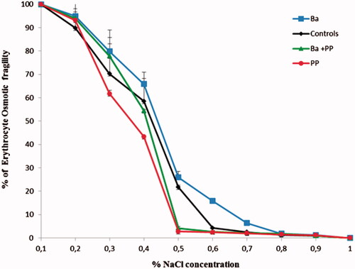 Figure 2. Effect of barium chloride (Ba) on mean erythrocyte fragility (MEF) of control and treated rats with Ba, pomegranate peel (PP), or their combination (Ba + PP). The number of determinations for each parameter is n = 6. Values are expressed as means ± SD.
