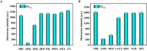 Figure 5. Specificity of the QB-ICA for (A) AFB1, (B) AMD and their analogues in BsMAb and other mycotoxins and veterinary drugs at concentrations of 10 ng/mL, respectively.