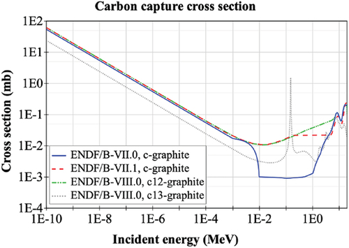 Fig. 13. Comparison of c-graphite capture cross sections in different ENDF/B library releases.Citation13