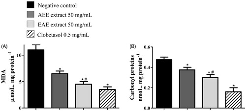 Figure 5. Protection against oxidative damage in the tail skin of rats with radiation-induced wounds that were treated with 50 mg/mL of AEE or EAE from the fruit of D. indica and the control groups. The positive control was treated with clobetasol propionate (0.5 mg/mL), and the negative control was treated only with the excipient (1 mL of ethanol:water 1:2). The analysis was performed in technical triplicates with tissue samples of six mice from each group (biological replicates). Protection against (A) lipid peroxidation and (B) protein carbonylation. (*) denotes significant difference compared to the negative control, p < 0.001. (#) denotes significant difference compared to AEE treatment, p < 0.05.