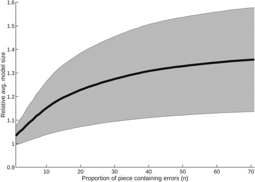 Figure 10. Average response of ZZ to an increase in the proportion of each piece containing errors, with standard deviation (group 1: pieces of length 1–200).