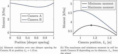 Figure 11. Moment variation beneath cameras during rolling. (a) shows the moment variation for the position of Camera B indicated by the black circle in (b).