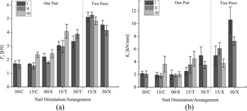 Figure 6. Test results of (a) shear capacity and (b) slip modulus of wooden nail connections obtained from the shear tests.