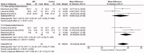 Figure 8. Mean difference (95% CI) in maximal inspiratory pressure due to inspiratory muscle training, estimated by pooling data from six studies, sub-grouped into studies utilizing non-spring-loaded and spring-loaded threshold devices (n = 124).