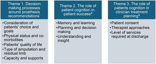 Figure 1. Factors that clinicians consider when prescribing prosthetic rehabilitation.