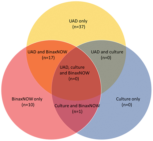 Figure 2. Venn diagram for S. pneumoniae detection by different diagnostic methods (serotype-specific urinary antigen detection assay 1/2, BinaxNow, and culture) among 65 patients with radiographically confirmed community-acquired pneumococcal pneumonia.