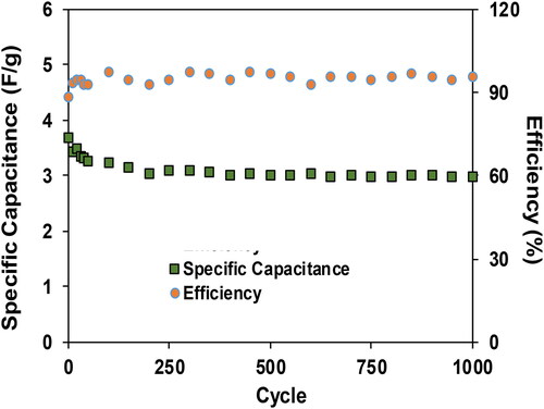 Figure 6. Ccv and efficiency values of the microbial cellulose-based EDLC throughout 1000 charge-discharge cycles.