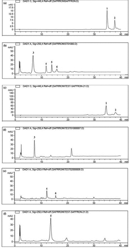 Figure 1. Chromatographic response for (a) saffron (crocins) and (b) mixed synthetic dyes standard solution (10 mg/l). (c, d, e, f) HPLC chromatogram of barbecued chicken samples. 1-crocin 1, 2-crocin 2, 3-Tartrazine, 4-Quinoline Yellow 1, 5-Sunset Yellow, 6-Quinoline yellow 2