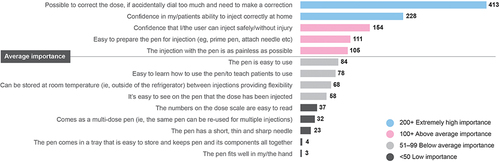 Figure 3 Importance of pre-filled pen attributes across all survey respondents ranked using the Maximum Difference Scaling (N=221).