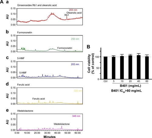 Figure 1 Chromatographic fingerprint analysis and cell viability assay for the herbal formula B401.