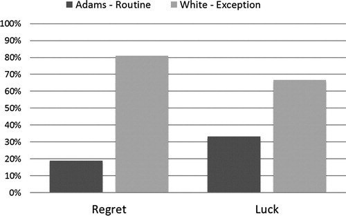 Figure 2. Part 2: Proportions for perceived regret and luck.