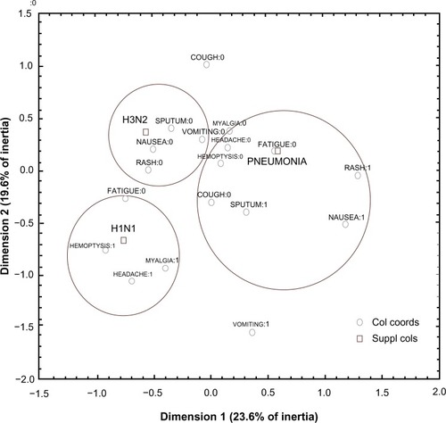 Figure 2 Two-dimensional arrangement of symptoms and infection type according to multiple correspondence analysis.