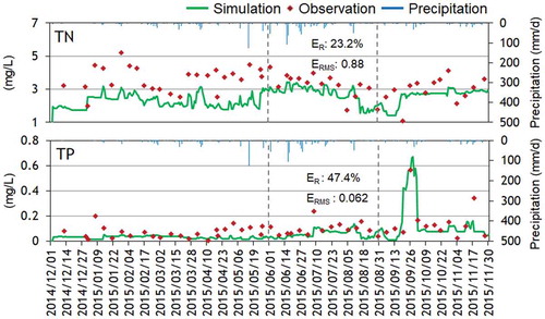 Figure 9. Stream NPS nutrient concentration simulation and validation.