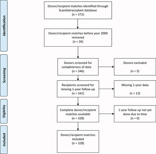 Figure 1. PRISMA flow diagram describing the inclusion and exclusion process of donor/recipient matches in a Norwegian population 2000–2019. All 13 were Danish recipients—included in the analyses, represented as censored cases in the Kaplan Meier survival analysis.
