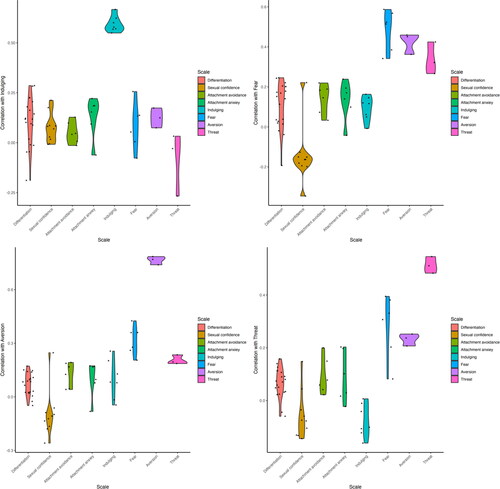 Figure 5. Item-level Multi-trait Multimethod approach for convergence and discriminant validity.