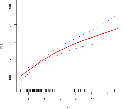 Figure 3 Association between NLR and PLR in the Low-BMI group study population (mmol/L). Figure 3 shows the smooth fitting curve of NLR and PLR. The solid red line represents the smooth curve fit between the variables. Blue bands represent the 95% confidence interval of the fit. The model was adjusted for age.