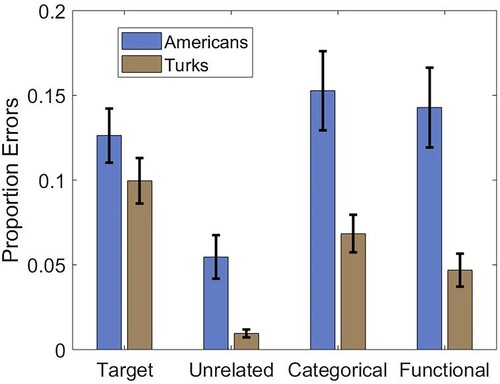 Figure 3. Proportion of working memory errors made across 2-back conditions. Across all conditions, Americans had a higher proportion of incorrect responses compared to Turks. Error bars represent between-subjects standard error of the mean.