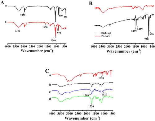 Figure 1. (A) FT-IR spectra of (a) Pt@SiO2 and (b) Pt@SiO2@HA. (B) FT-IR spectra of diphenyl and PAF-45. (C) FT-IR spectra of (a) Histamine dihydrochloride, (b) PAF-45@NIP, (c) PAF-45@MIP before extraction, and (d) PAF-45@MIP after extraction.
