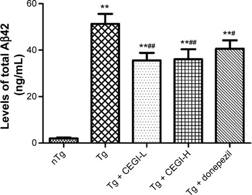 Figure 2 Effects of CEGI on the levels of total Aβ42 in whole-brain lysates of APP/PS1 mice.