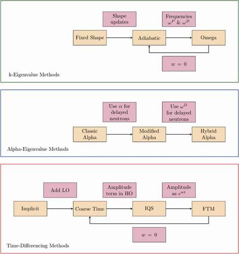 Fig. 6. Summary of HOLO methods and their relationships.