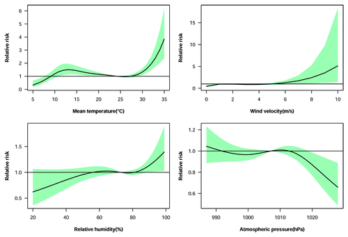 Figure 3. The estimated overall effects of mean temperature, relative humidity, wind velocity, and atmospheric pressure over 30, 24, 21, 7 d, respectively. The black lines represent mean relative risks, and green regions represent 95%CIs.